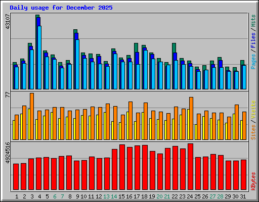 Daily usage for December 2025