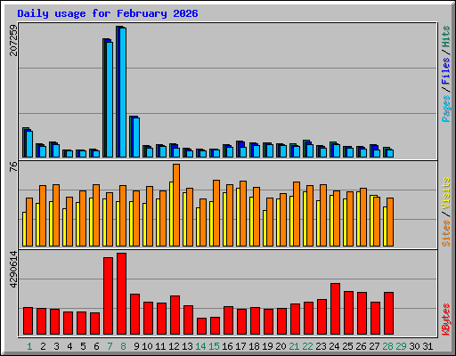 Daily usage for February 2026