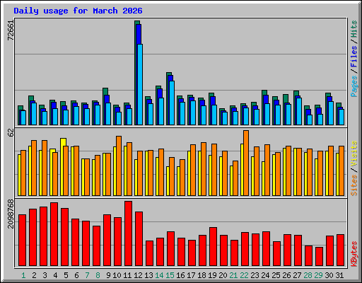 Daily usage for March 2026