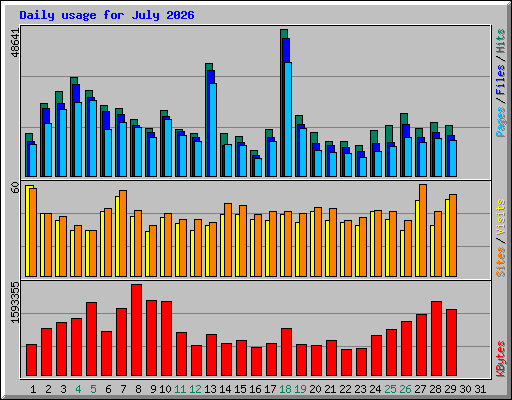 Daily usage for July 2026