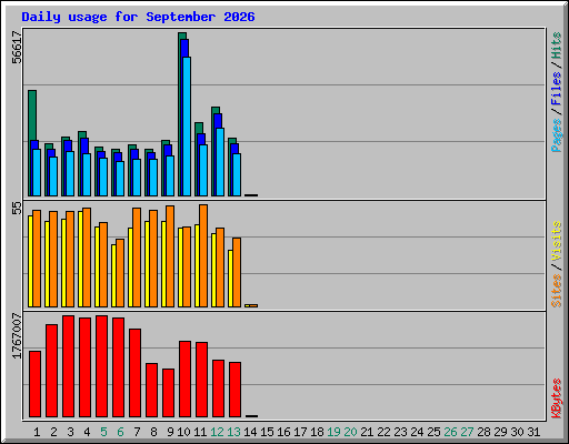 Daily usage for September 2026