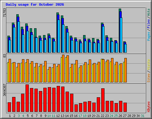 Daily usage for October 2026