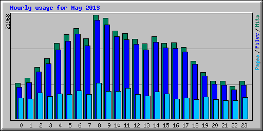 Hourly usage for May 2013