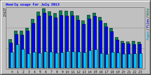 Hourly usage for July 2013