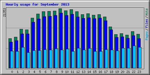 Hourly usage for September 2013