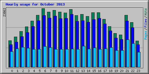 Hourly usage for October 2013