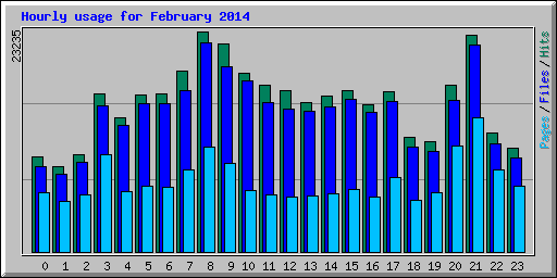 Hourly usage for February 2014