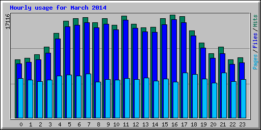 Hourly usage for March 2014