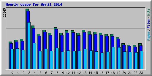 Hourly usage for April 2014