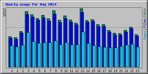 Hourly usage for May 2014