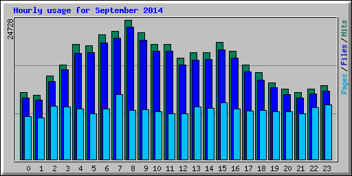 Hourly usage for September 2014