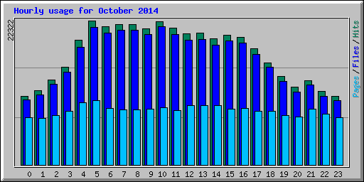 Hourly usage for October 2014