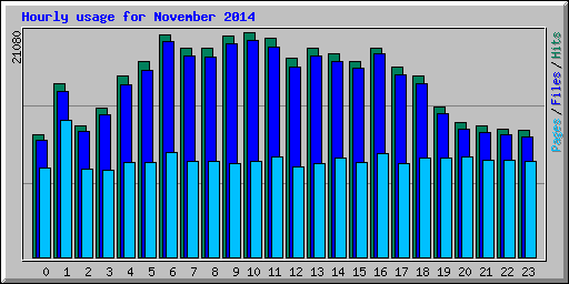 Hourly usage for November 2014