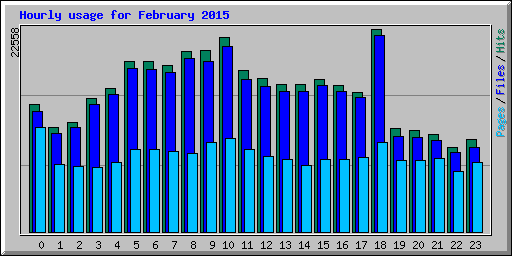 Hourly usage for February 2015