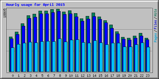 Hourly usage for April 2015