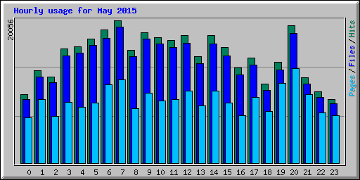 Hourly usage for May 2015