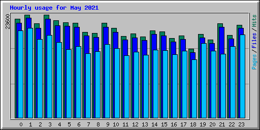 Hourly usage for May 2021