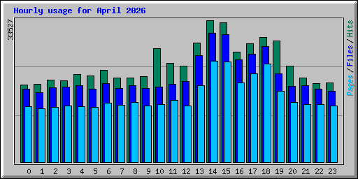 Hourly usage for April 2026