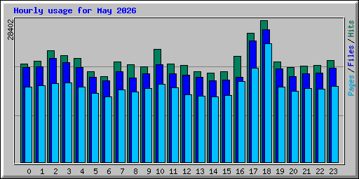 Hourly usage for May 2026