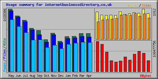 Usage summary for internetbusinessdirectory.co.uk