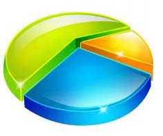 Market Research Pie Chart, three colours are green, yellow and blue.