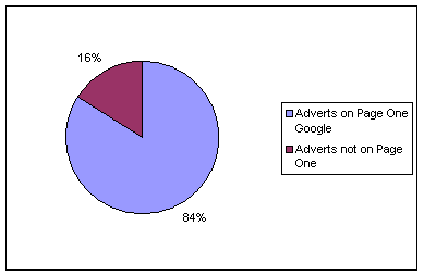 Adverts in Number One Position in Google for their related search term.